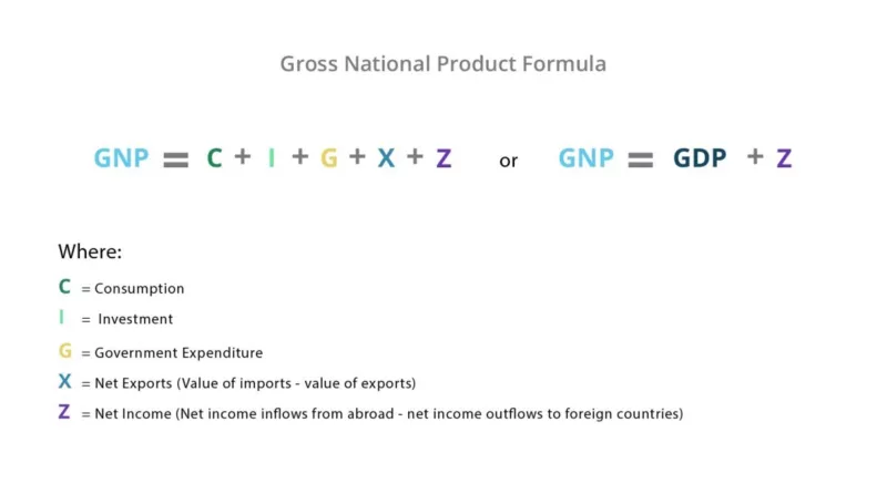 شاخص GNP چیست؟ آشنایی با تولید ناخالص ملی