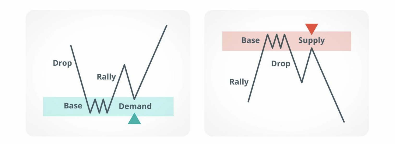همه چیز در مورد عرضه و تقاضا در فارکس