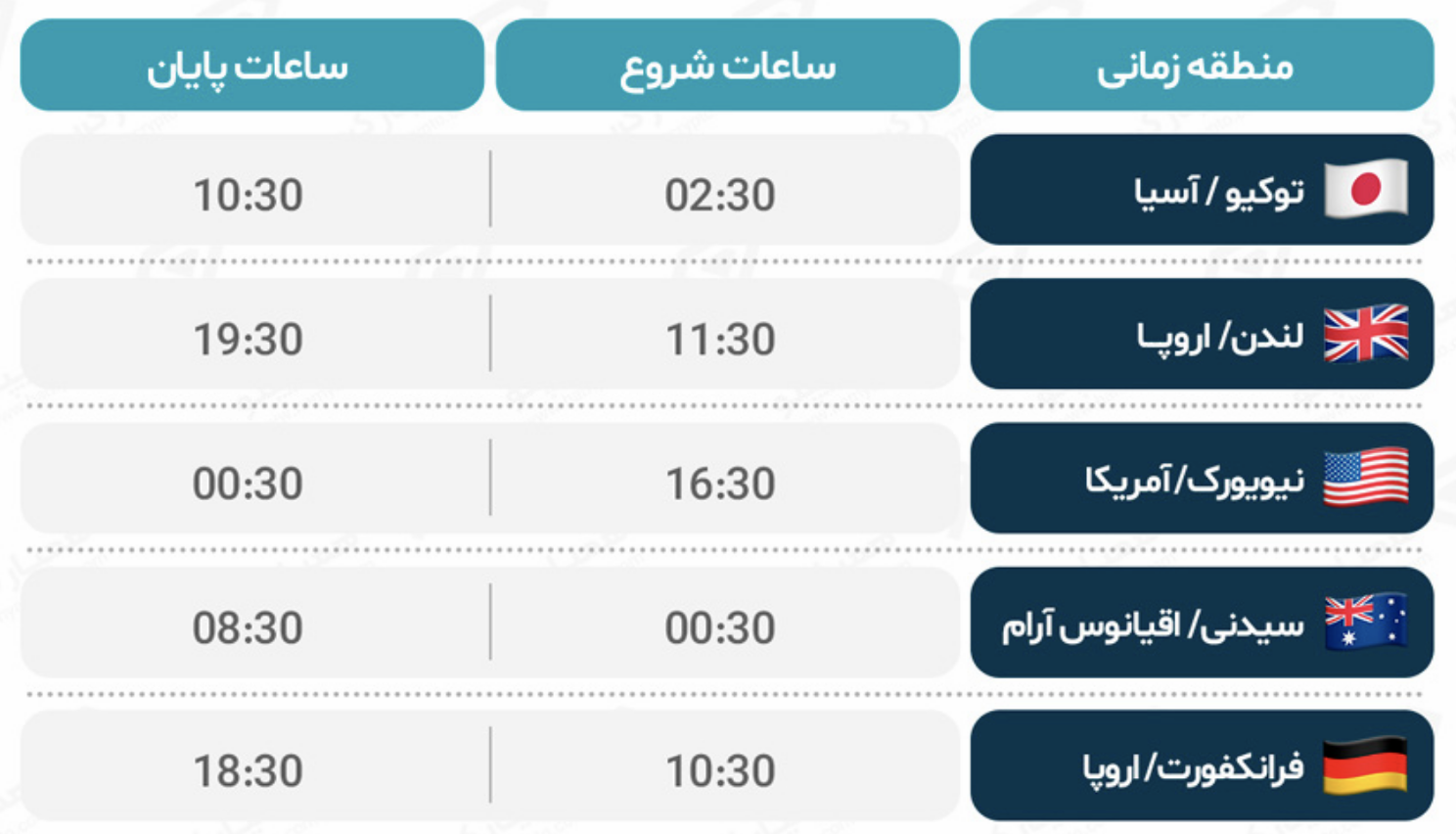 سشن های معاملاتی فارکس چیست؟