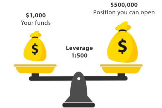 لوریج یا اهرم در فارکس چیست؟ | Leverage