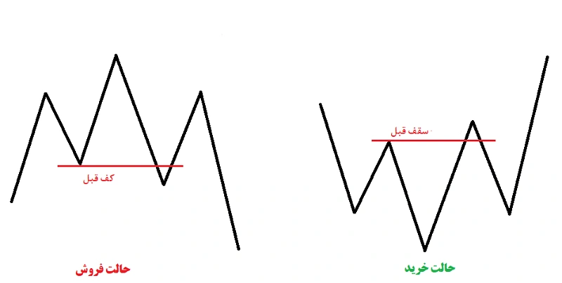 پرایس اکشن RTM چیست؟ آموزش کامل سبک Read The Market