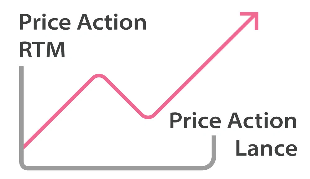 پرایس اکشن RTM چیست؟ آموزش کامل سبک Read The Market
