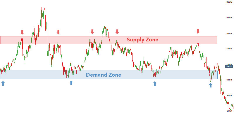 همه چیز در مورد عرضه و تقاضا در فارکس