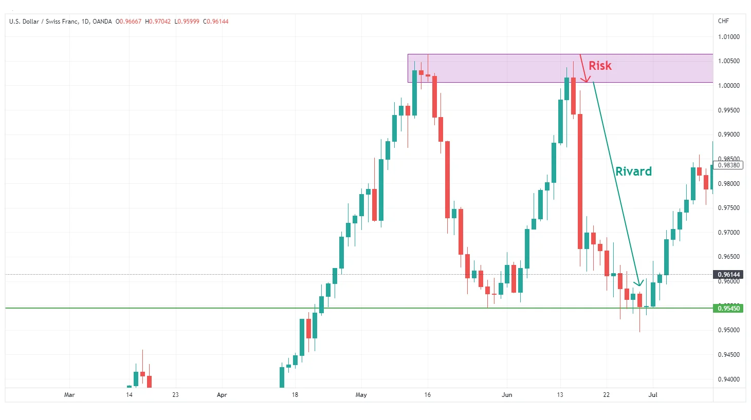 همه چیز در مورد عرضه و تقاضا در فارکس