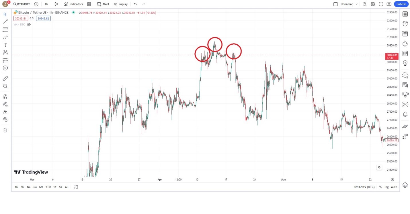 فیک بریک اوت (Fake Breakout) چیست؟