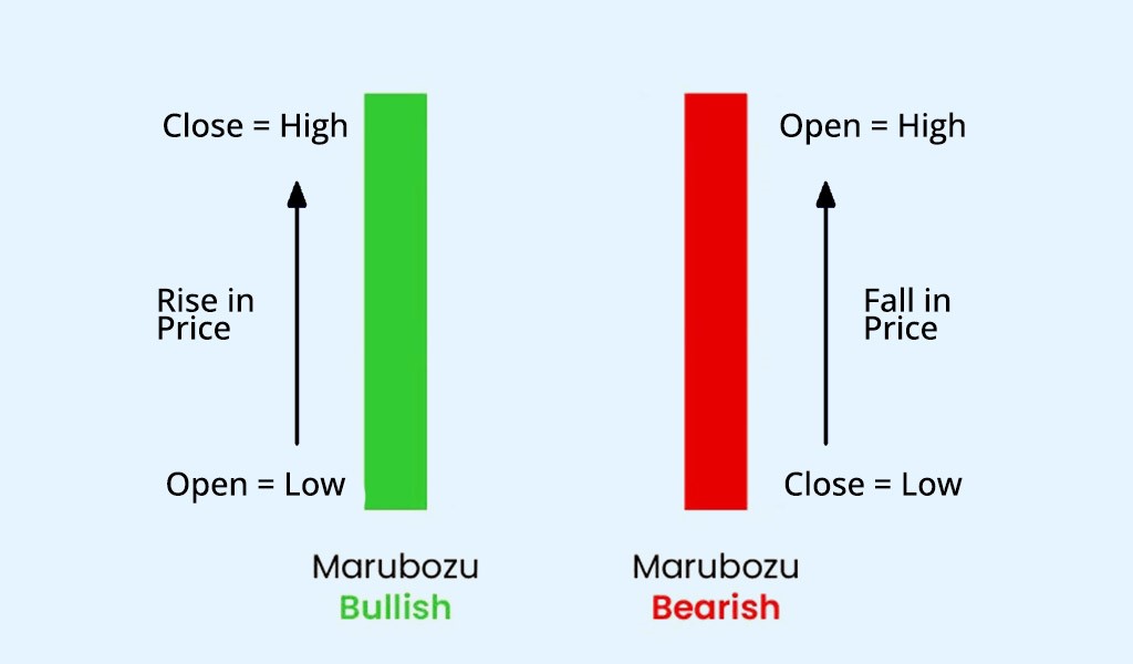 2. ماروبوزو پایین (Bearish Marubozu)