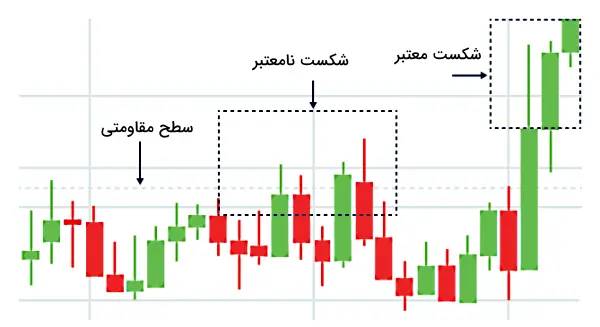 فیک بریک اوت (Fake Breakout) چیست؟