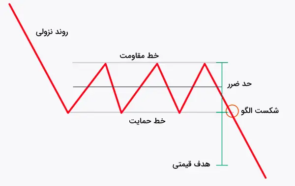چطور با الگوی مستطیل Rectangle Pattern ترید کنیم؟