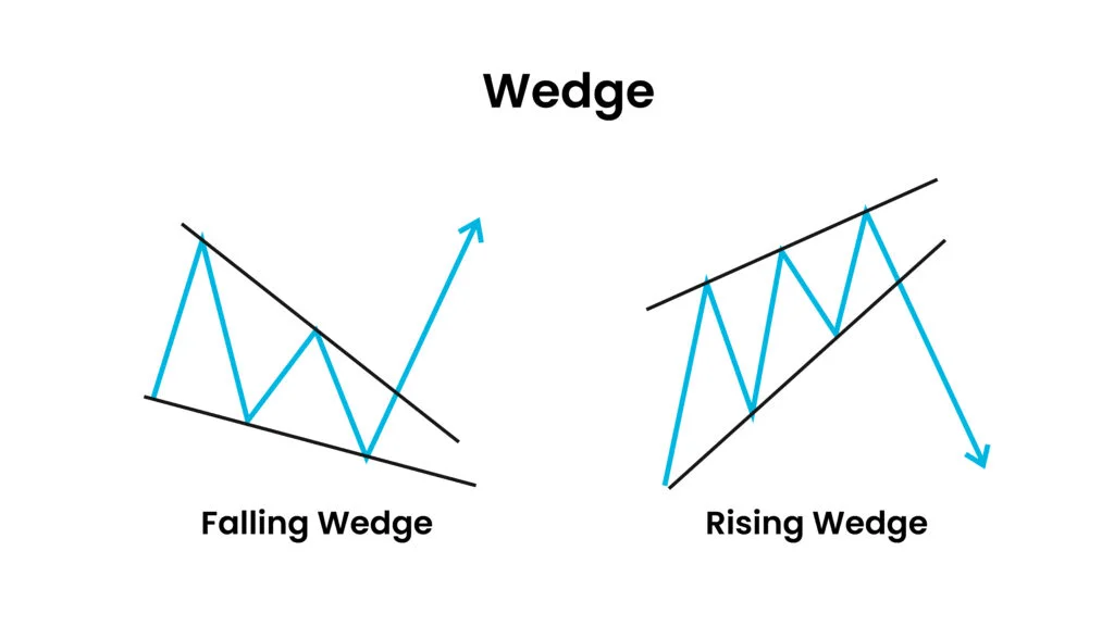 نحوه ترید با الگوی کنج wedge pattern