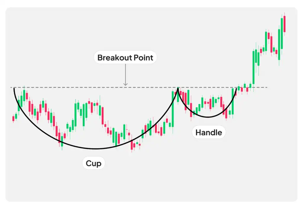 نحوه ترید با‌ الگوی Cup and handle
