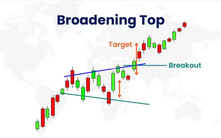 نحوه ترید با الگوی broadening top