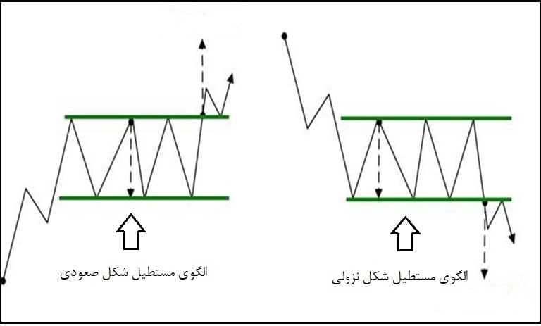 چطور با الگوی مستطیل Rectangle Pattern ترید کنیم؟