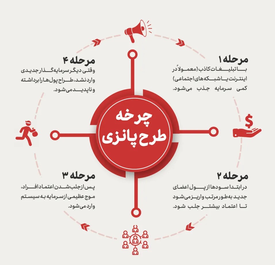 چرخه پانزی