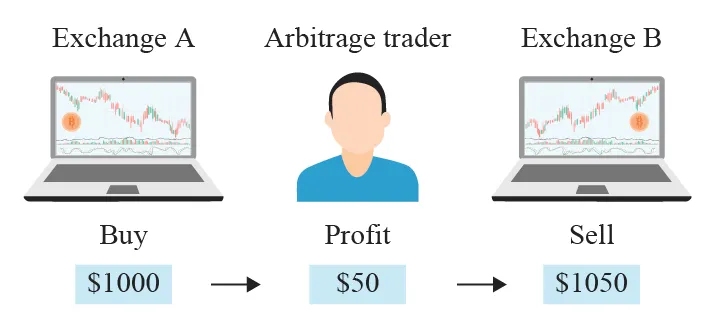 آربیتراژ چیست؟