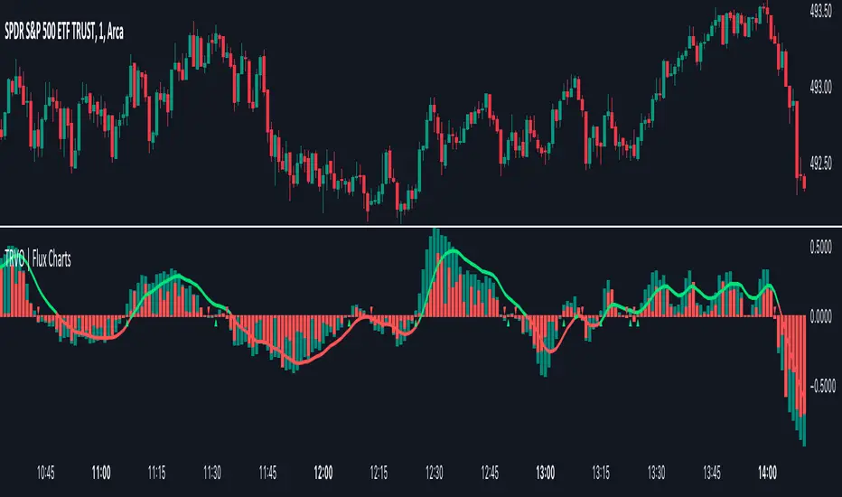 آموزش ابزار های Advanced Charting تریدینگ ویو