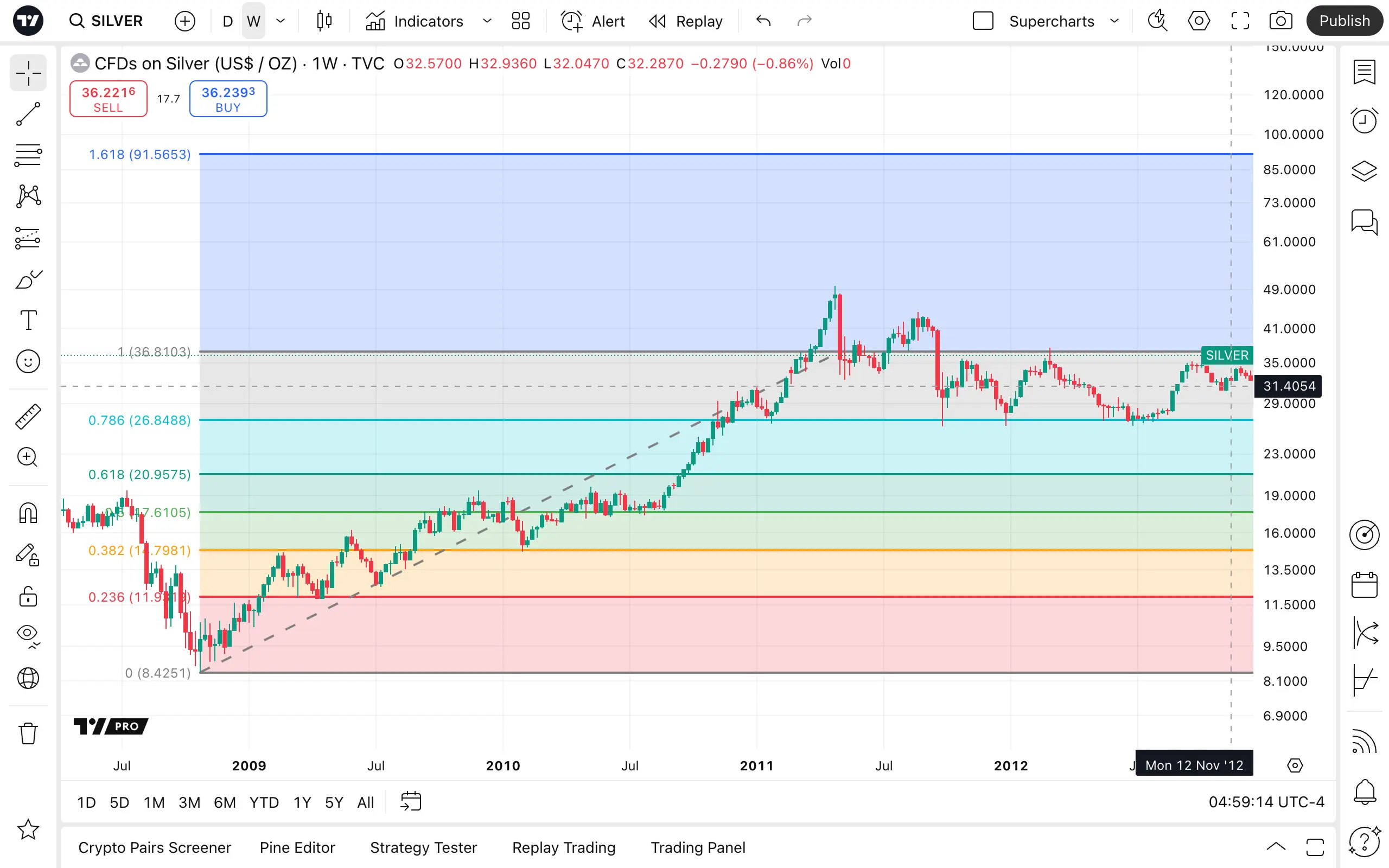 آموزش ابزار های Advanced Charting تریدینگ ویو