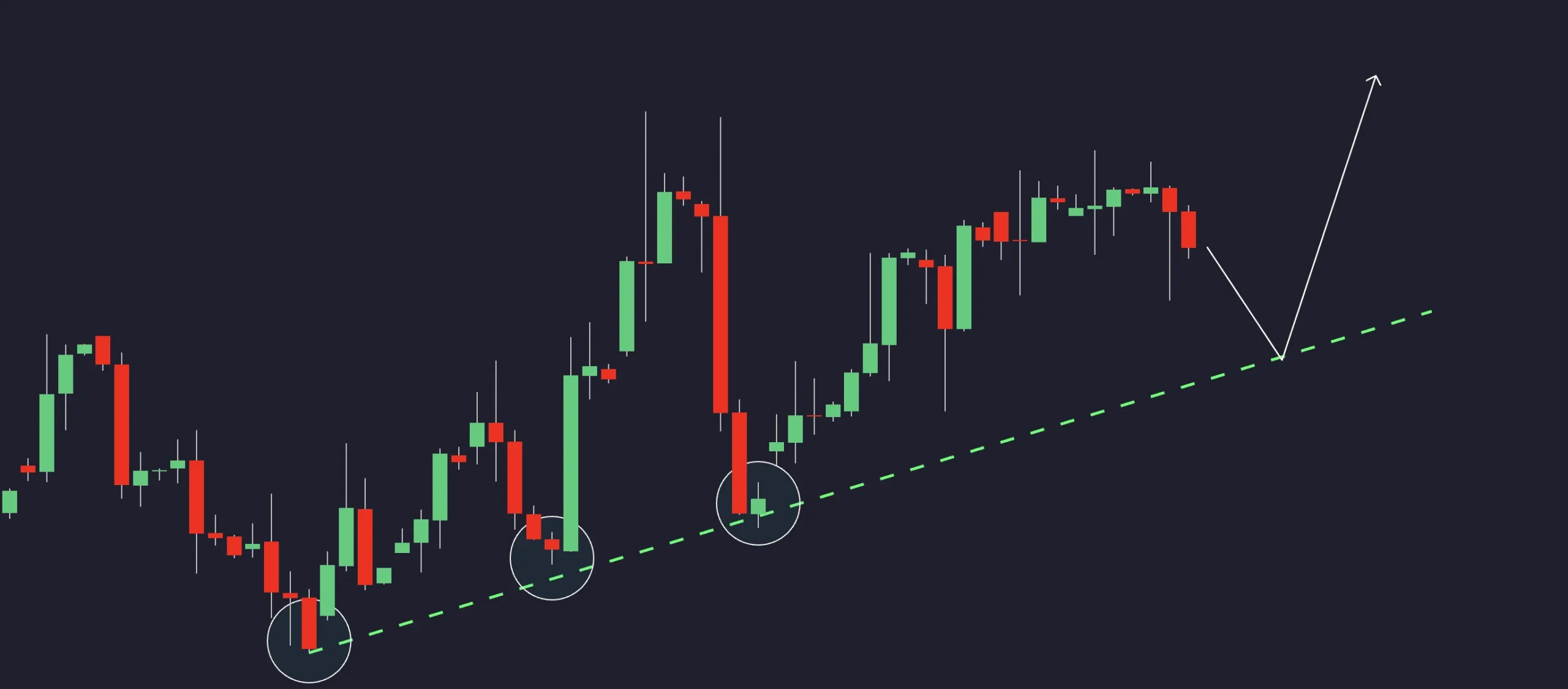 آموزش ابزار های Advanced Charting تریدینگ ویو