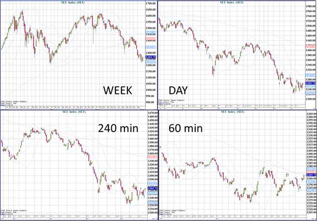 چگونه با تحلیل چند تایم فریم، نقطه ورود دقیق پیدا کنیم؟