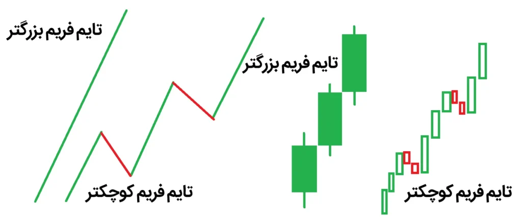 How to Find the Precise Entry Point Using Multi-Time Frame Analysis? | With a Practical Example