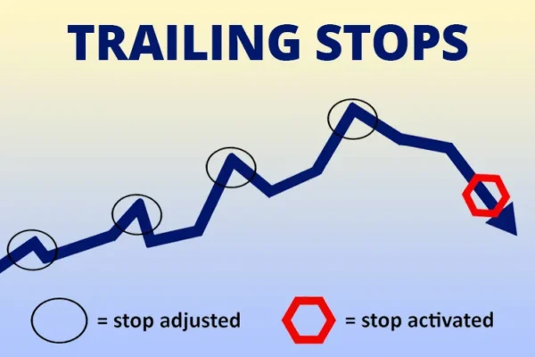 How is Trailing Stop Loss Performed